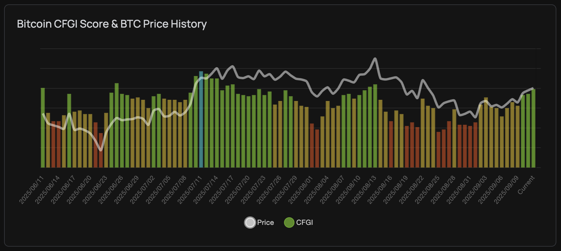 BTC Fear & Greed Chart - Sept 12th 2025